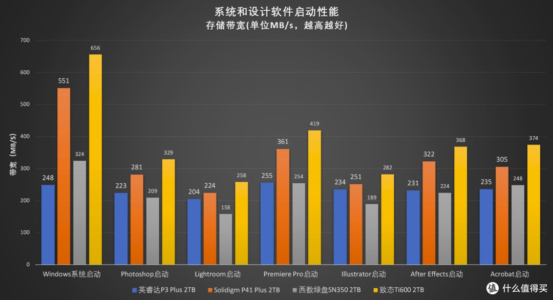 预见未来:四款高性价比QLC SSD对比测试