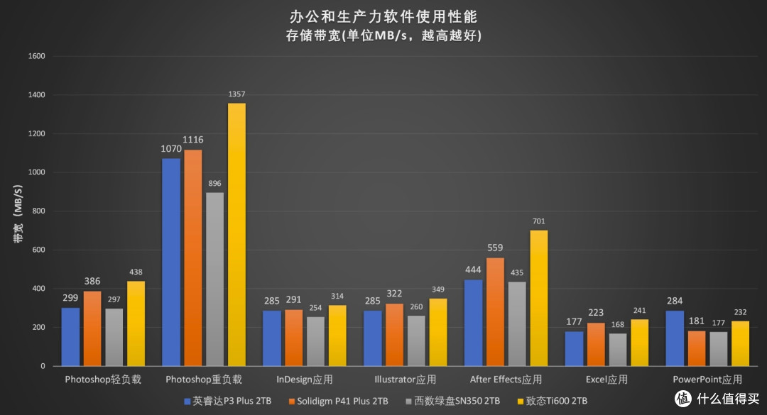 预见未来:四款高性价比QLC SSD对比测试