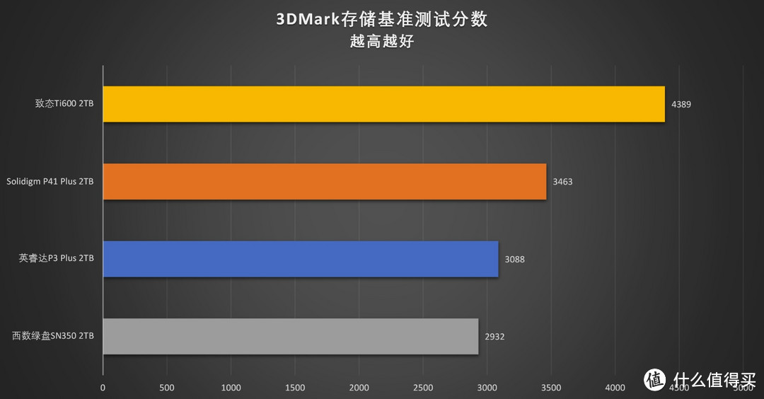 预见未来:四款高性价比QLC SSD对比测试