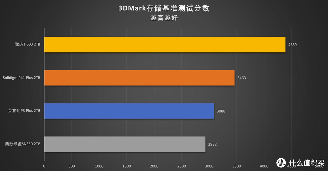 预见未来：四款高性价比QLC SSD对比测试