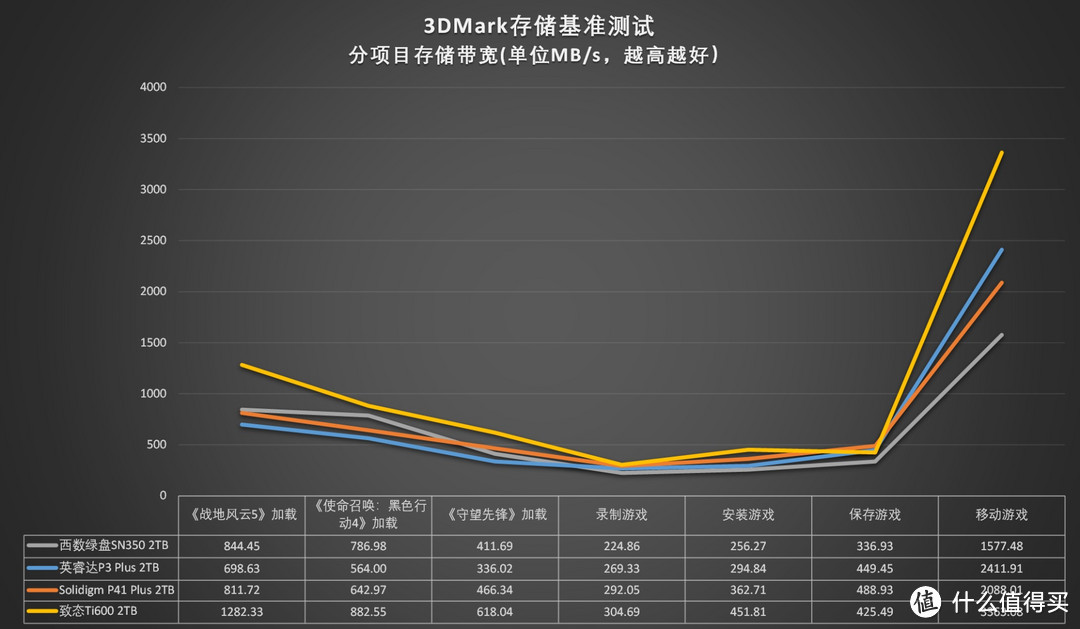 预见未来：四款高性价比QLC SSD对比测试