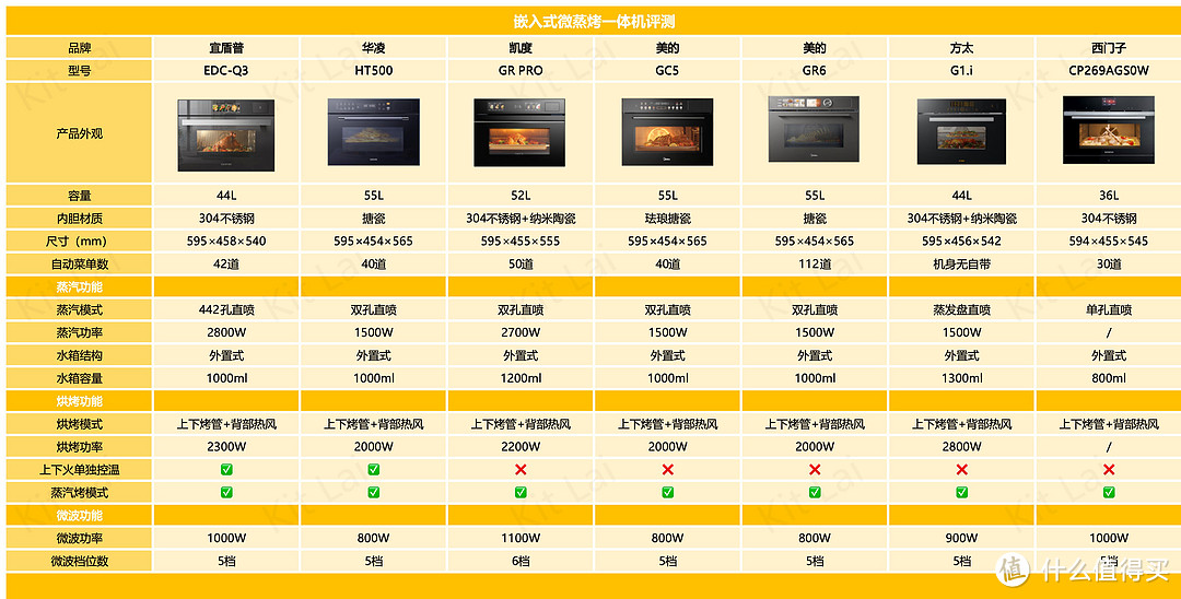 2023年嵌入式微蒸烤一体机选购指南丨宜盾普/美的/华凌/凯度/西门子7款对比推荐