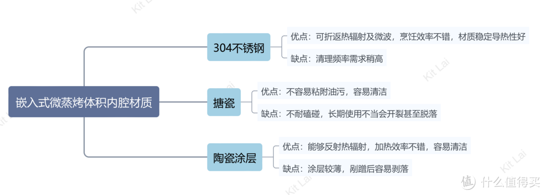 2023年嵌入式微蒸烤一体机选购指南丨宜盾普/美的/华凌/凯度/西门子7款对比推荐