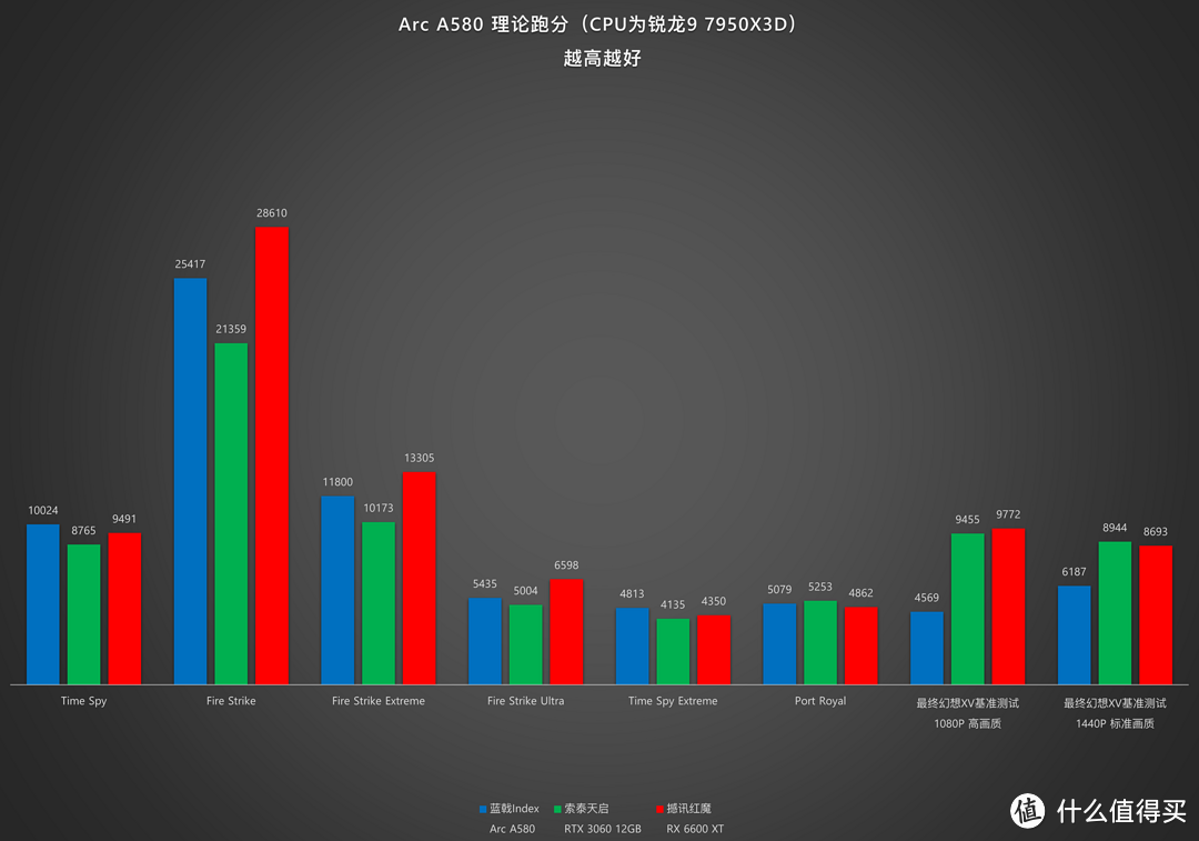 【评测】蓝色家族的首份甜点——英特尔锐炫Arc A580显卡开箱测评