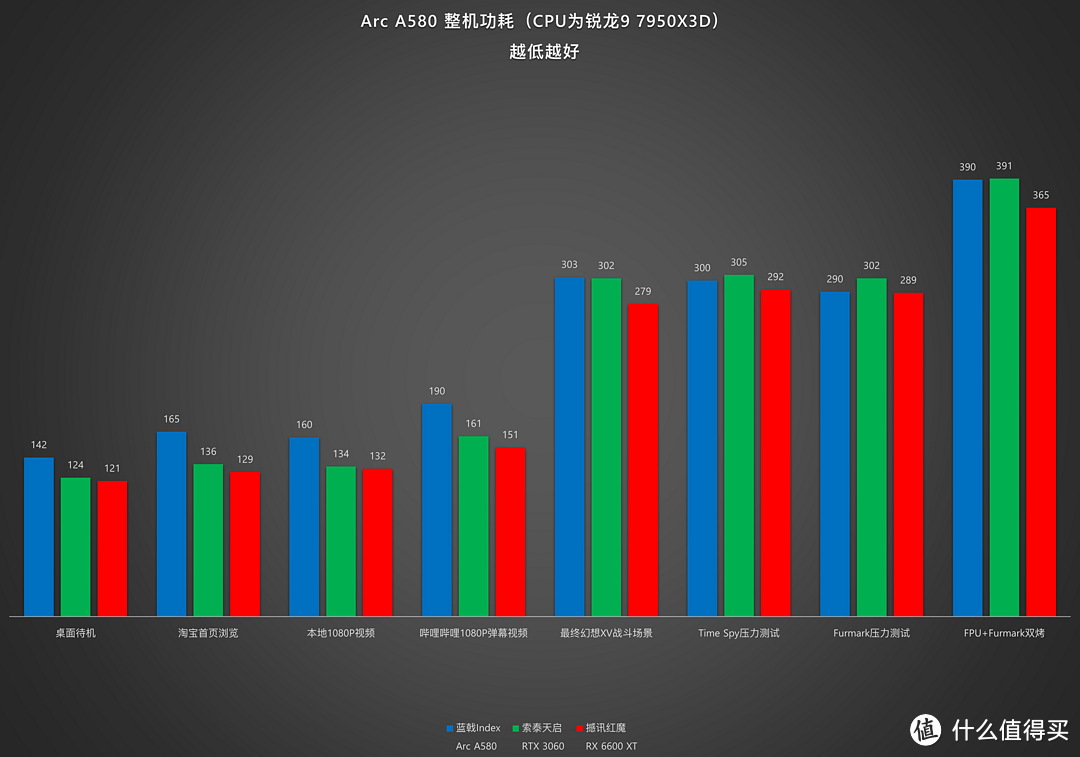 【评测】蓝色家族的首份甜点——英特尔锐炫Arc A580显卡开箱测评