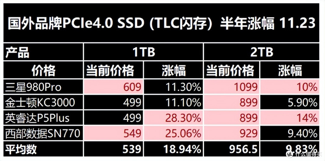 固态硬盘价格一路狂飙，双12入手PCIe4.0 SSD这样选才是真香！