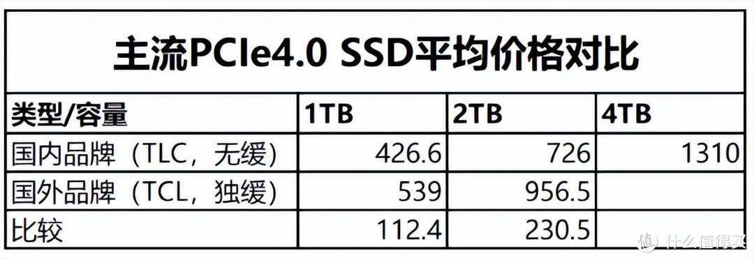 固态硬盘价格一路狂飙，双12入手PCIe4.0 SSD这样选才是真香！