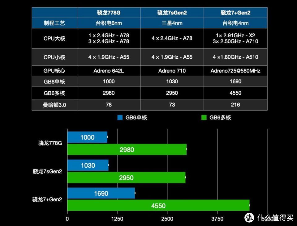 默默无闻？骁龙7sGen2相当于什么级别的芯片，看完基本懂了