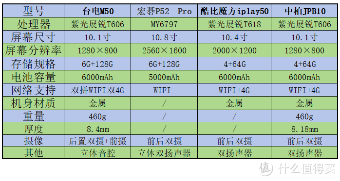 电子垃圾还是够用就好，四款500元价位平板电脑对比，谁最值得买？