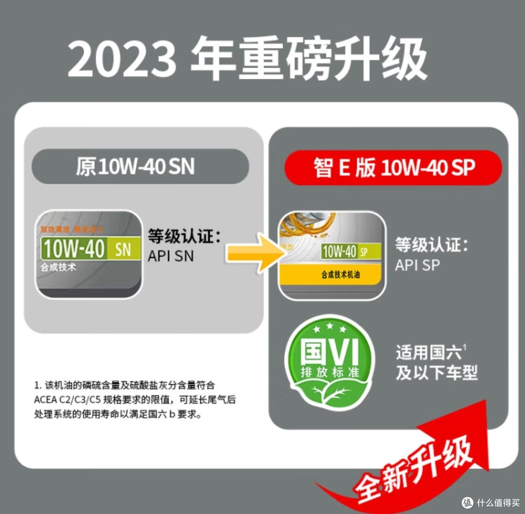 嘉实多(Castrol)金嘉护智E版合成技术机油——汽车保养的高级选择