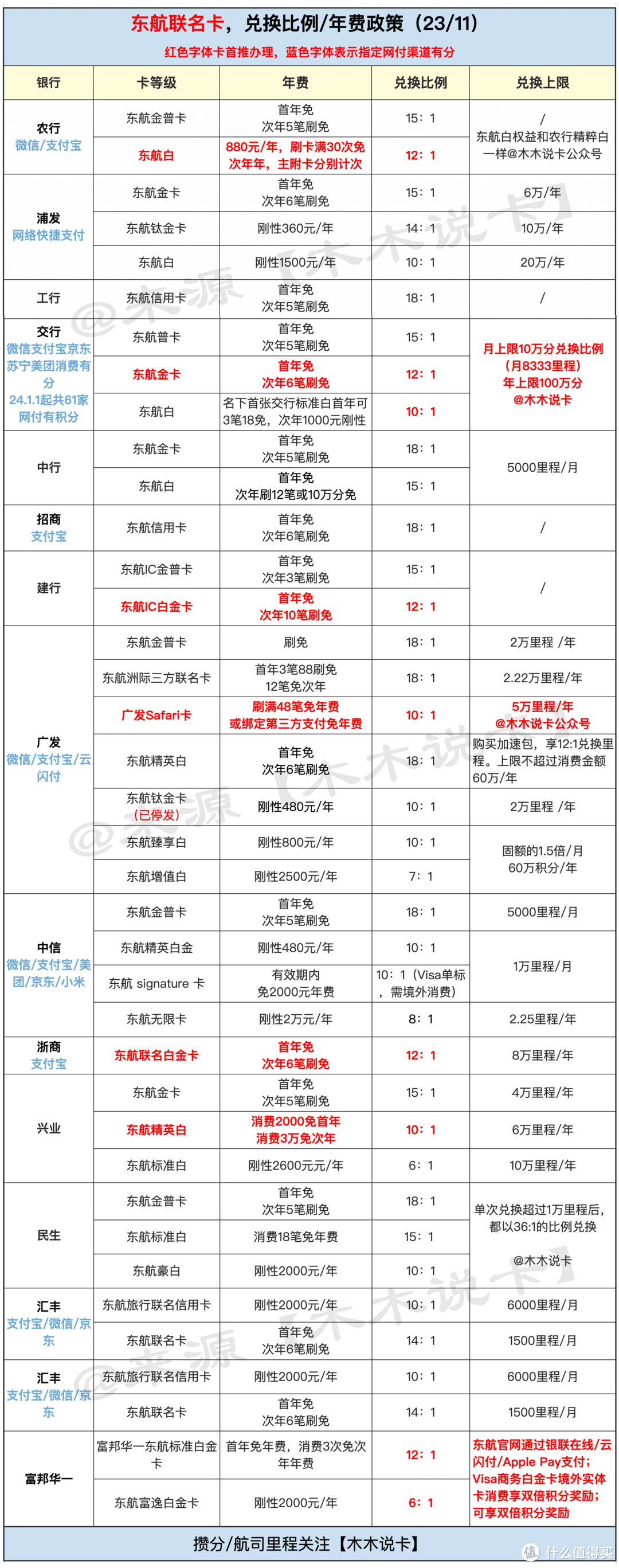 这些高端信用卡千万别办了【红黑榜】