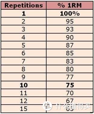 杠铃卧推75kg 5x5 独立完成，pr能推多少呀？