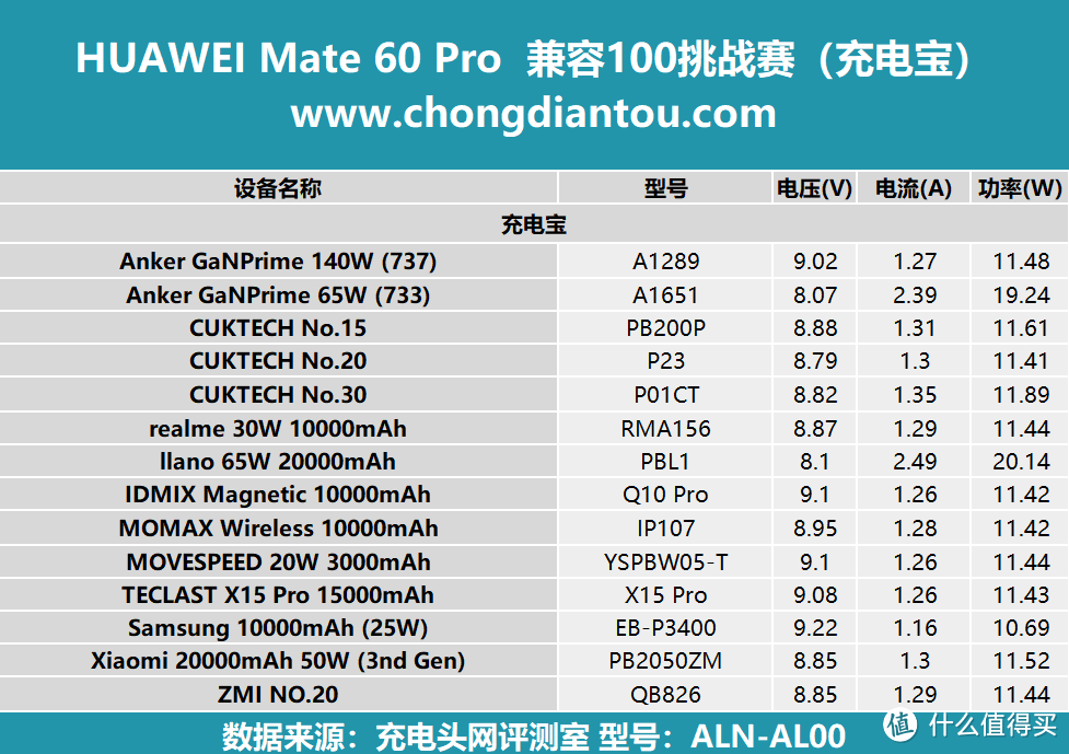 兼容100挑战赛：华为 Mate 60 Pro 充电兼容性测试