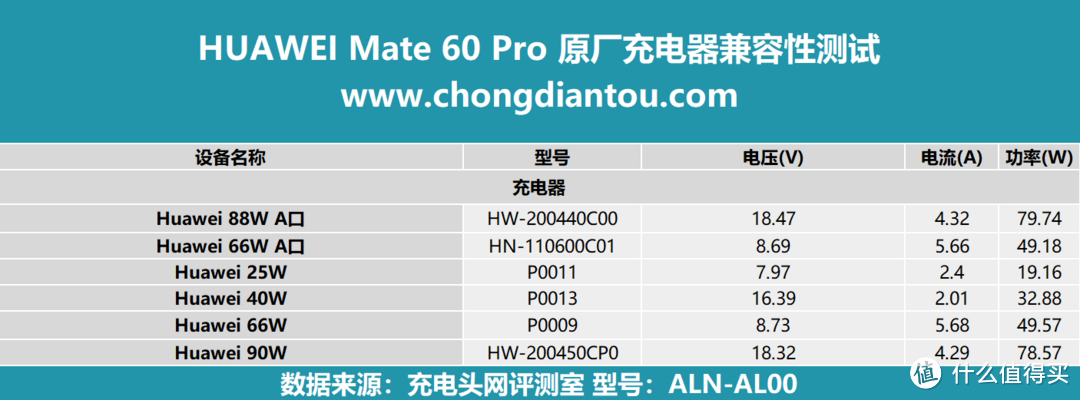 兼容100挑战赛：华为 Mate 60 Pro 充电兼容性测试