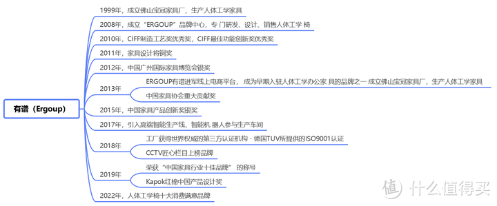 【有谱E20pro】人体工学椅开箱测评（1500价位高性价比人体工学椅）