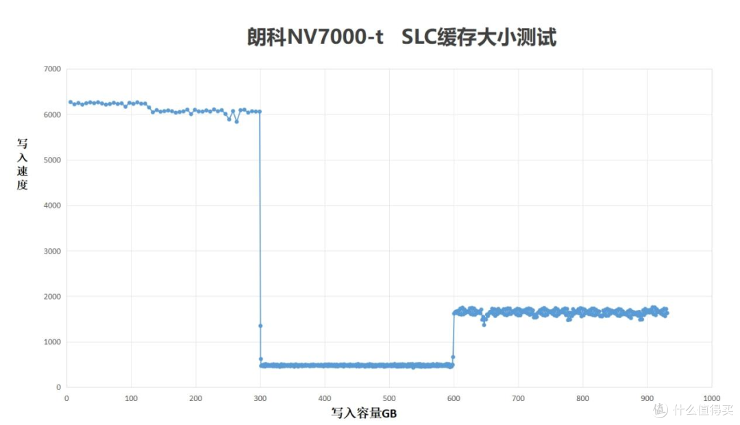 为高端硬件平台提速:朗科NV7000-t 1TB PCIe4.0 SSD评测