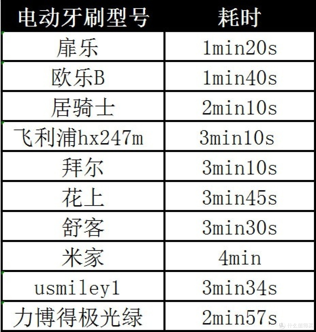 千呼万唤电动牙刷测评来啦!欧乐B、飞利浦、扉乐、usmile等10款横评