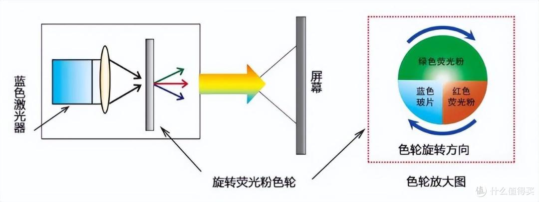 为什么家用智能投影仪要选三色激光?看完你就明白了!