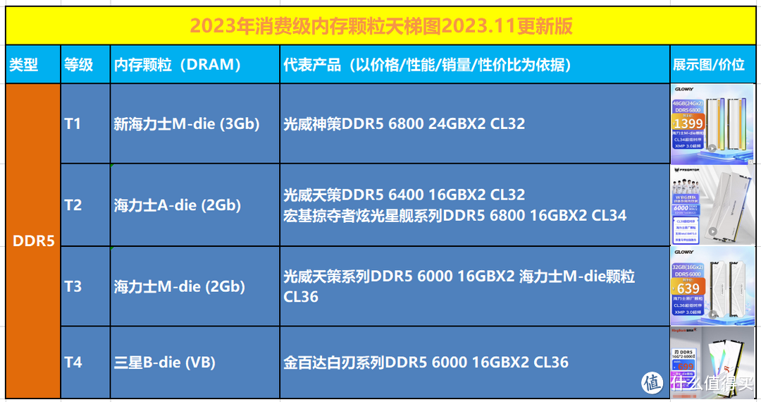 光威DDR5 48G干到1299高端普及，芝奇、海盗船、金士顿服了