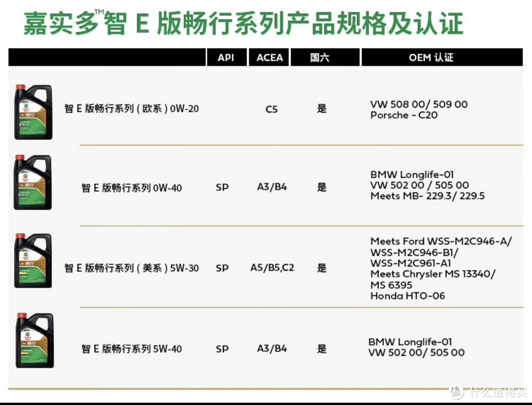 嘉实多智E畅行：您爱车首选！