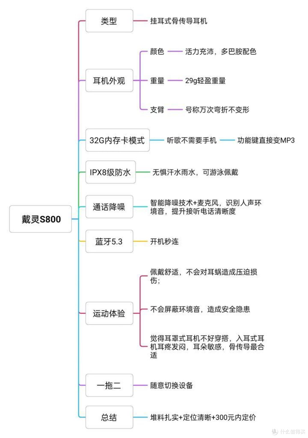 都2023年了,你还没用过运动耳机吗?戴灵S800这款骨传导耳机平价又好用,值得推荐!