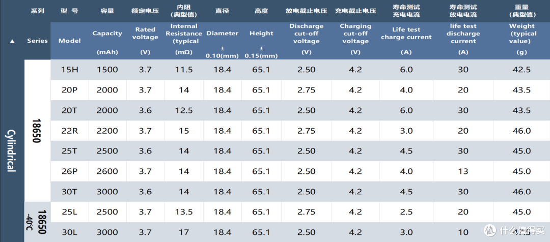 高倍率持久放电,长虹三杰INR18650-2500评测