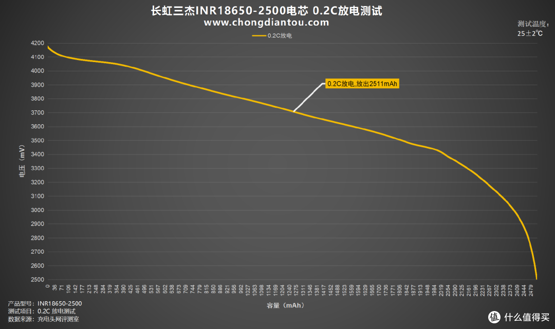 高倍率持久放电,长虹三杰INR18650-2500评测