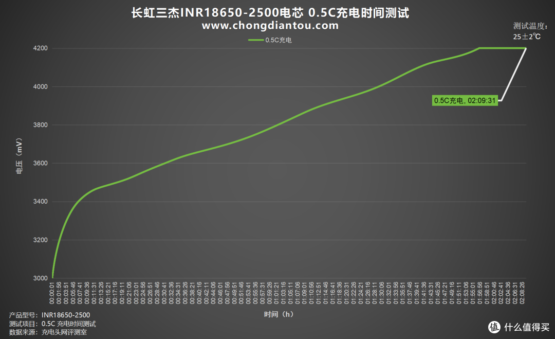 高倍率持久放电,长虹三杰INR18650-2500评测