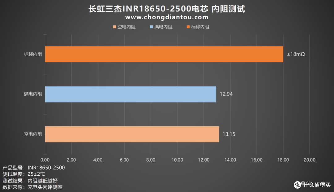 高倍率持久放电,长虹三杰INR18650-2500评测
