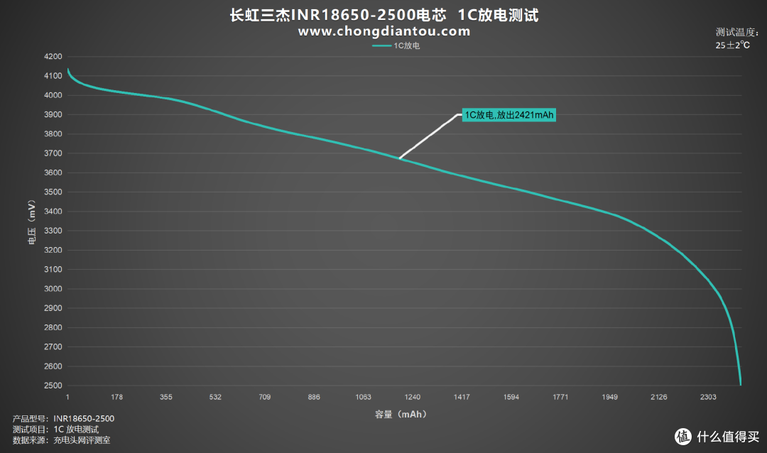 高倍率持久放电,长虹三杰INR18650-2500评测