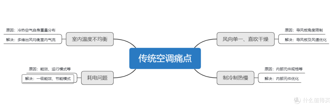 2024年如何选购空调?空调有什么牌子推荐?