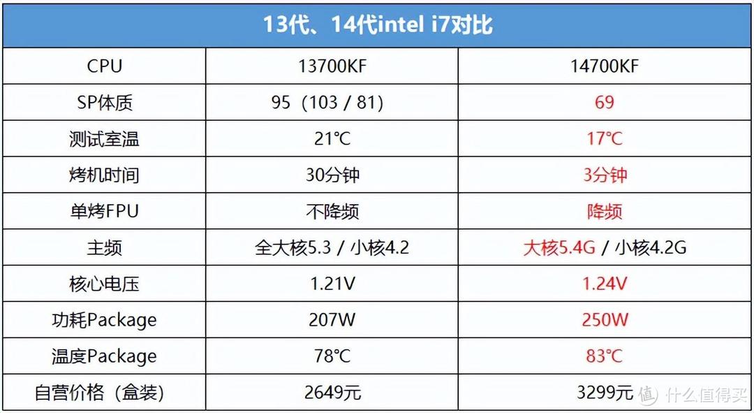 后悔升级14700KF，600块钱差价，不如买个SSD