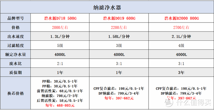 碧水源B2000纳滤净水器开箱实测，纳滤和RO反渗透净水器哪个更适合你的家庭？纳滤净水器的优点是什么？