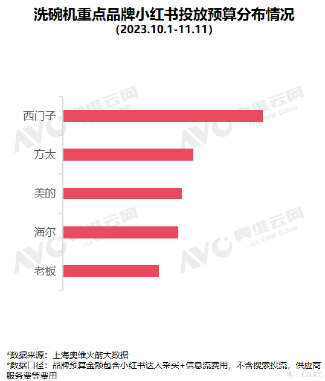小红书双十一“洗碗机”行业重点品牌投放复盘