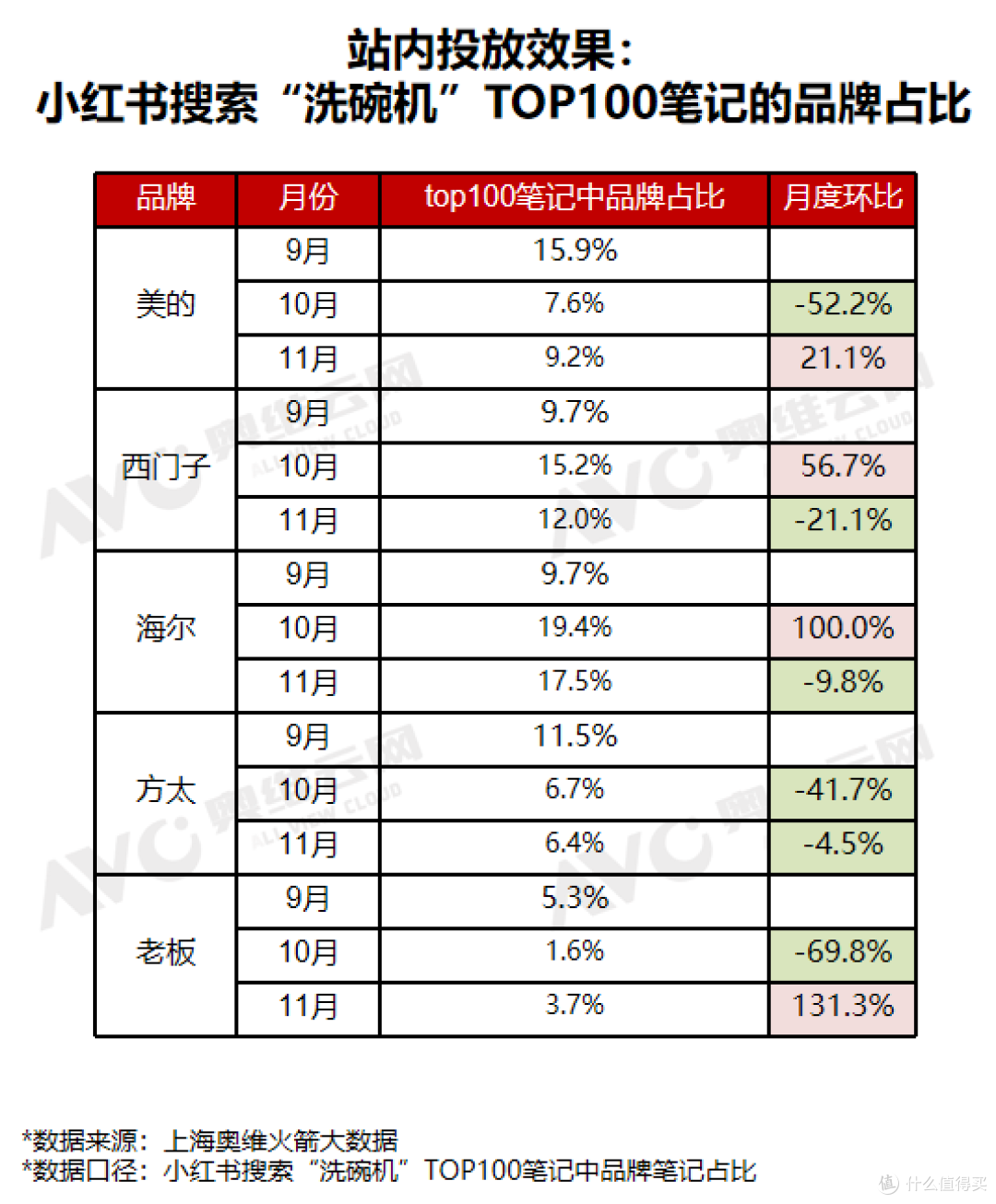 小红书双十一“洗碗机”行业重点品牌投放复盘
