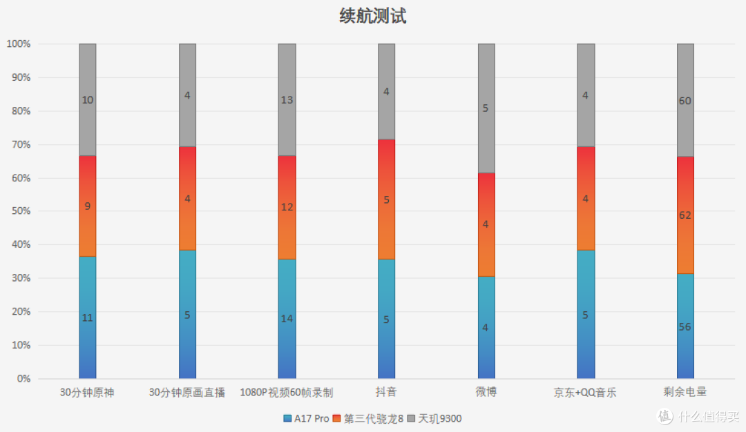 2023旗舰移动平台横测:A17 Pro、第三代骁龙8、天玑9300究竟谁更强?