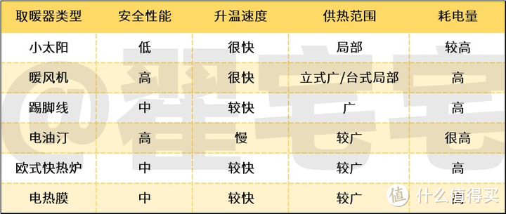 哪种取暖器取暖效果好？丨有哪些好用的取暖器？丨附暖风机/欧式快热炉/踢脚线/电油汀/电热膜取暖器推荐