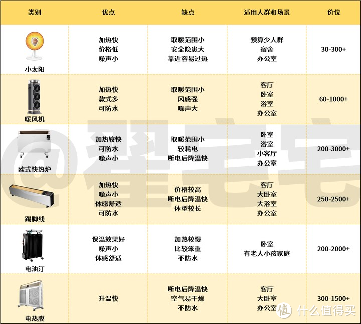 哪种取暖器取暖效果好？丨有哪些好用的取暖器？丨附暖风机/欧式快热炉/踢脚线/电油汀/电热膜取暖器推荐