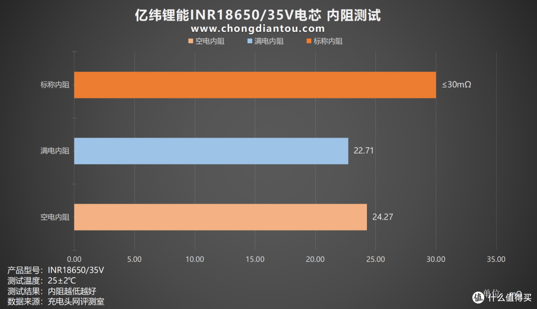 用途广泛、品质保障,亿纬锂能INR18650/35V评测