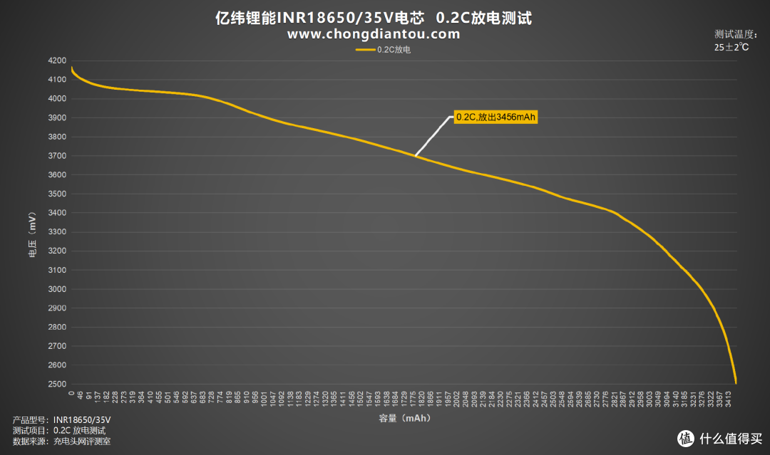 用途广泛、品质保障,亿纬锂能INR18650/35V评测