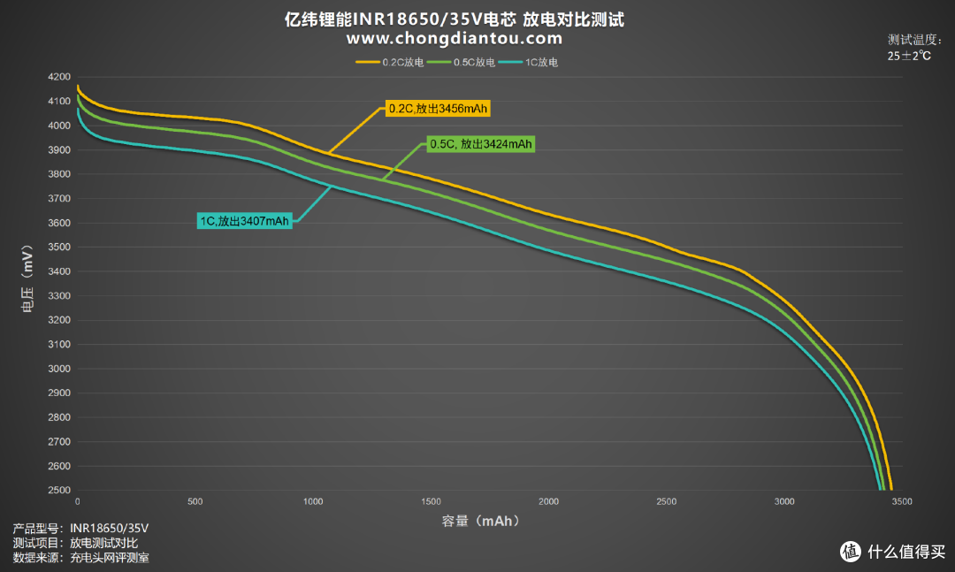 用途广泛、品质保障,亿纬锂能INR18650/35V评测
