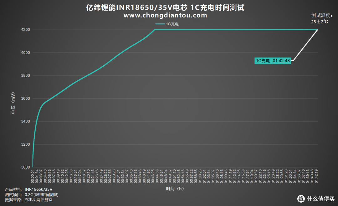 用途广泛、品质保障,亿纬锂能INR18650/35V评测
