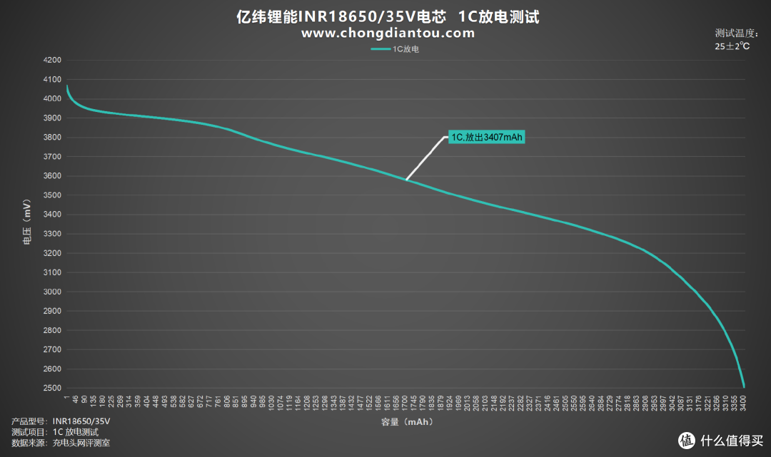 用途广泛、品质保障,亿纬锂能INR18650/35V评测