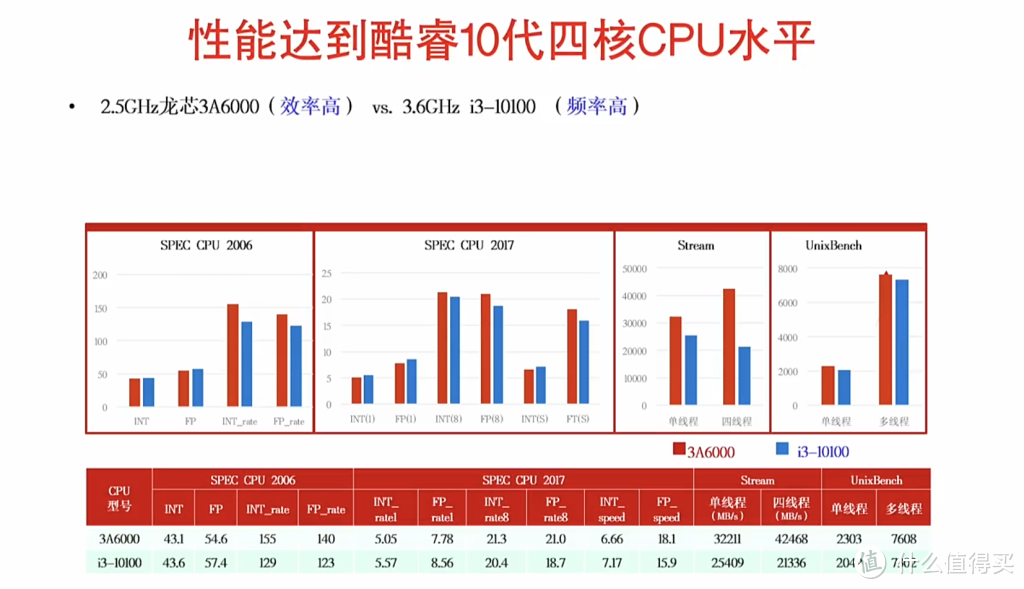 100%自研，国产最强CPU正式发布，intel、AMD慌不慌？