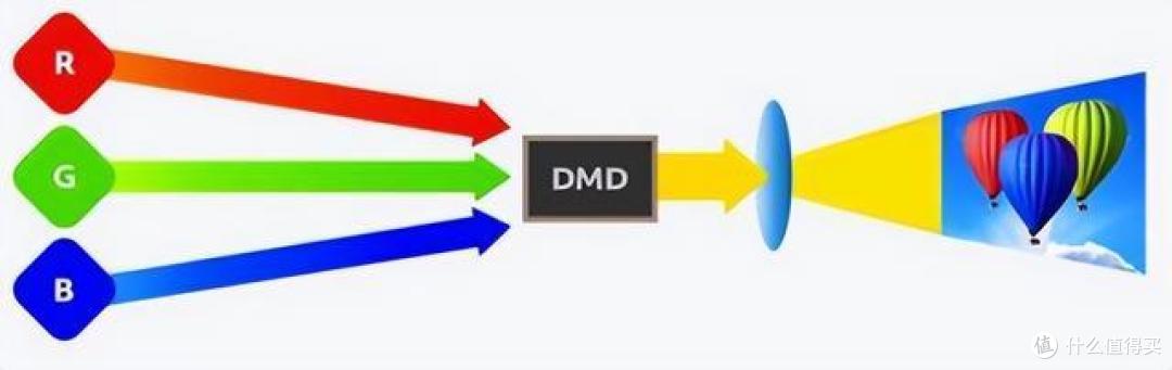 投影仪光源技术有何不同,家用投影仪选购应该注意什么?