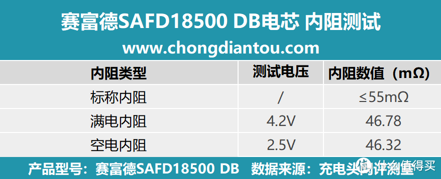 小体积、高倍率，赛富德18500 DB评测