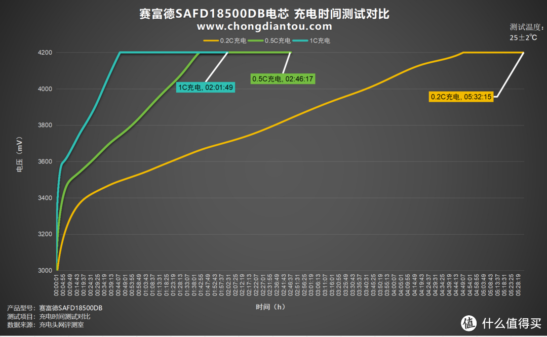 小体积、高倍率，赛富德18500 DB评测