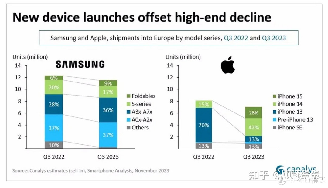 如何看待 2023 年 Q3 欧洲手机市场份额，荣耀是唯一正增长的手机品牌？