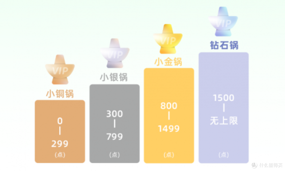 锅圈食汇福元路店年销售额7连增,会员经营成关键_超市便利_什么值得买