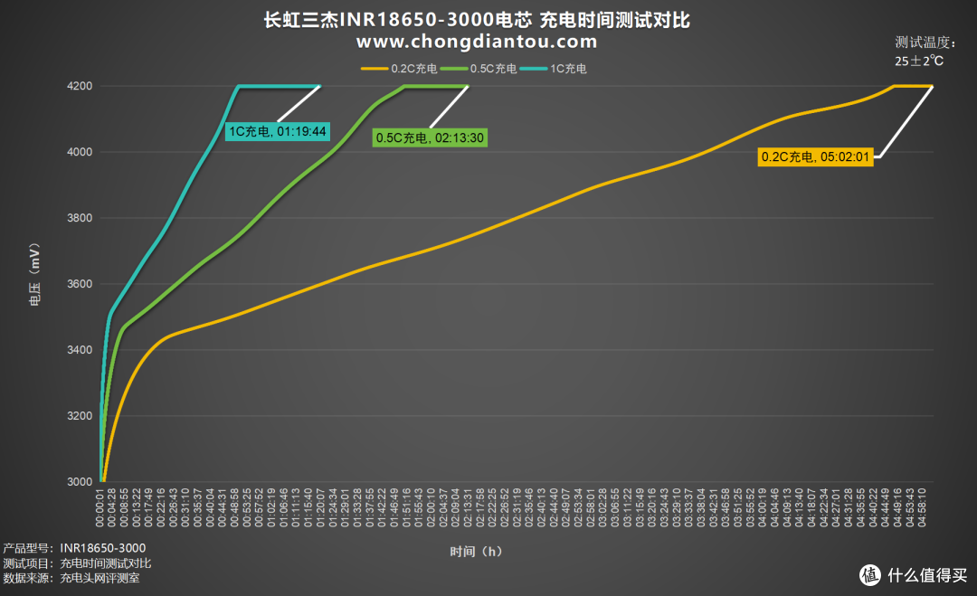 高倍率、大容量,长虹三杰INR18650-3000评测